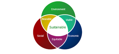 3 pillars of sustainable development